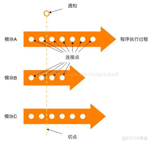 Spring相框：AOP详细说明_表达式语言