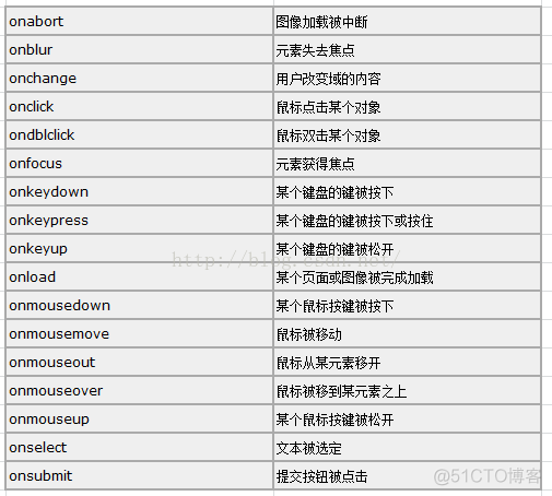 JavaScript常用的事件_Java