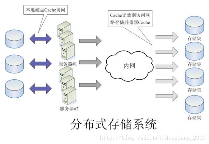 浅谈大型web系统架构_服务器_05