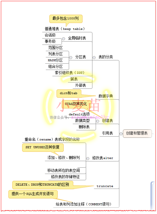 【OCP、OCM、高可用等】小麦苗课堂网络班招生简章（从入门到专家）--课程大纲_oracle_36