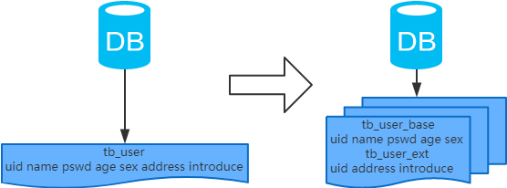 分库分表方案_sql_04