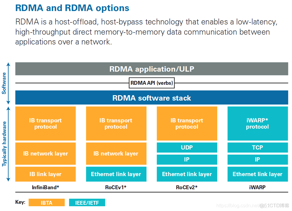 【RDMA】RDMA技术详解（一）：RDMA概述_应用程序_04