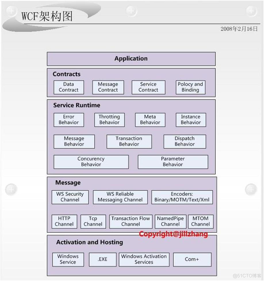 艾伟：WCF从理论到实践(6)：WCF架构_数据