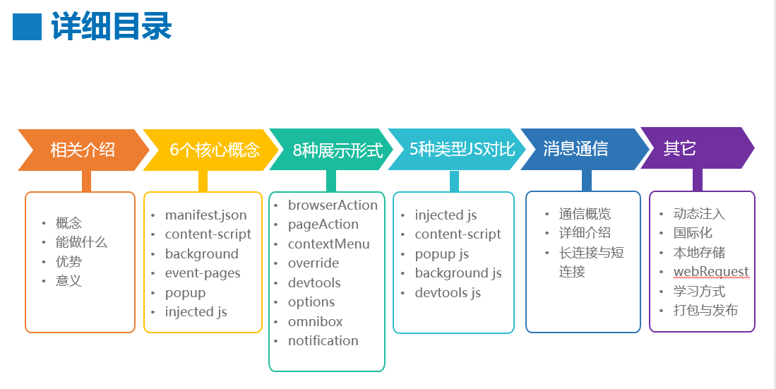 【干货】Chrome插件(扩展)开发全攻略（转）_通用实践