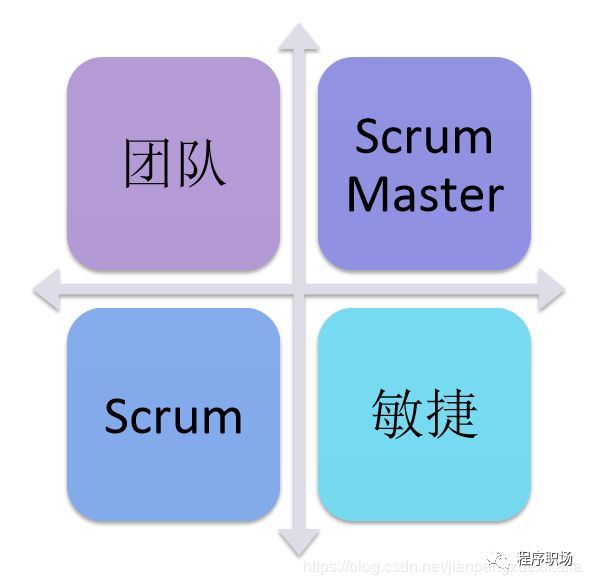 敏捷开发之--scrum 团队_迭代