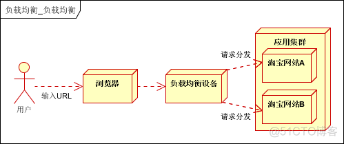 详解负载均衡技术及分布式架构_ip地址