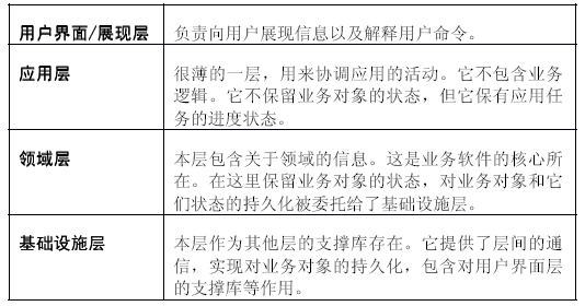 一起谈.NET技术，走向ASP.NET架构设计——第四章：业务层分层架构（后篇）_数据库_02