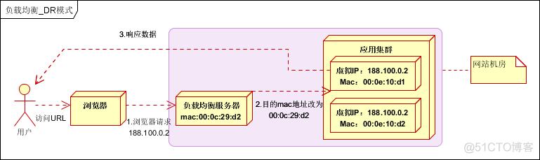 集群、分布式、负载均衡区别_客户端_06