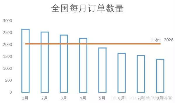 掌握这个分析方法，数据分析就学会了一半_柱状图_10