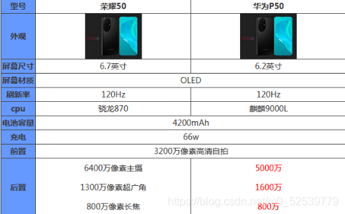 入手评测 荣耀50和华为p50选哪个_测评