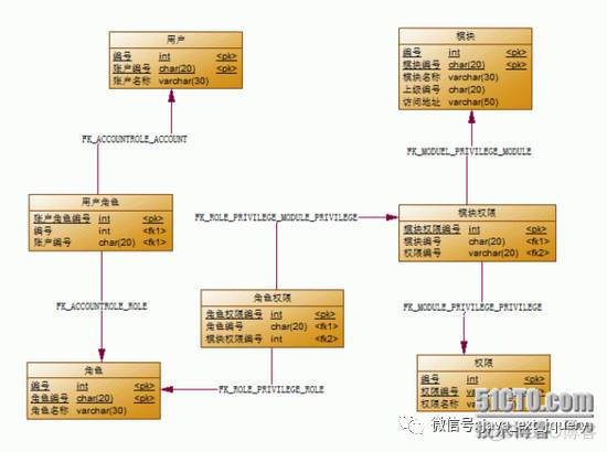 Web开发中的用户角色权限设计总结_权限管理