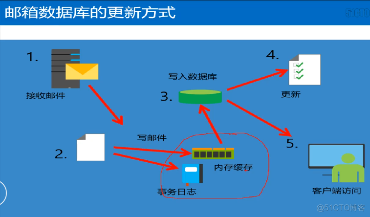 课程4：管理Exchange Server 服务器（4）（服务器的管理）_microsoft_05