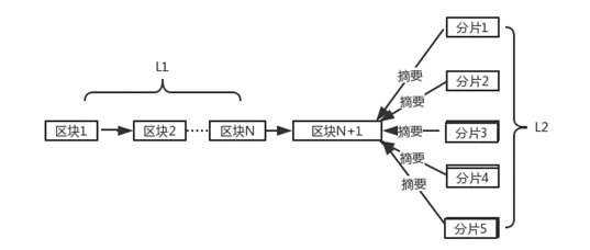 区块链分片技术原理介绍_数据