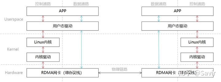 【RDMA】2. 比较基于Socket与RDMA的通信_用户空间_03