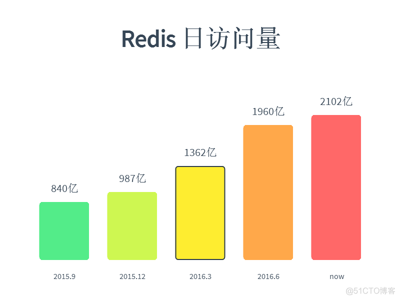 Redis 内存为什么不宜过大_持久化_02