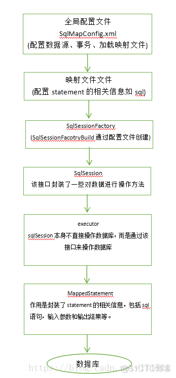 Mybatis全面详解——上（学习总结）_二级缓存