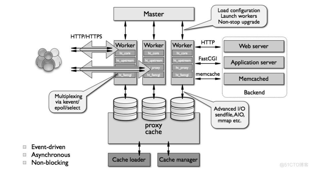 详解 LVS、Nginx 及 HAProxy 工作原理_客户端_07