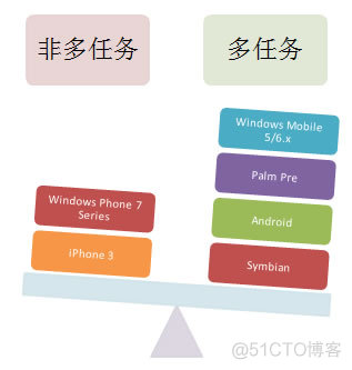 Windows Phone 7的多任务解决方案_手机应用