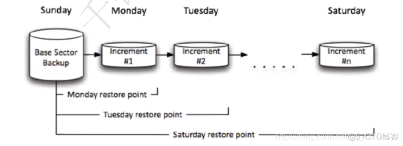 MySQL备份介绍_增量备份_02