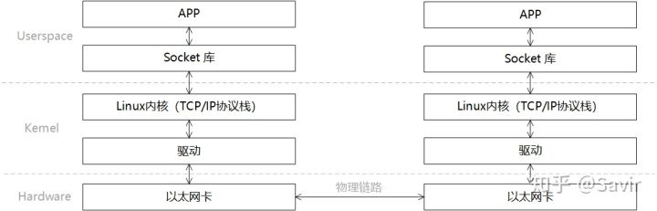 【RDMA】2. 比较基于Socket与RDMA的通信_内核态