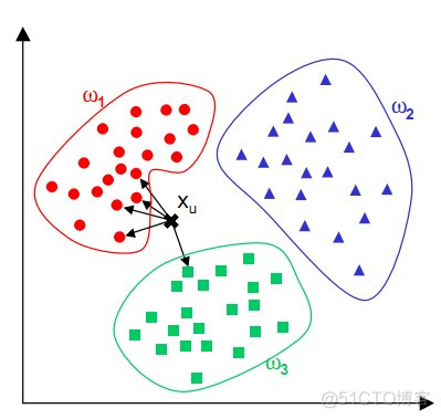 kNN(K-Nearest Neighbor)最邻近规则分类
KNN的matlab简单实现代码_#define