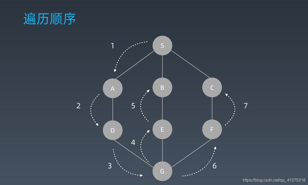 深度优先搜索和广度优先搜索_i++_10