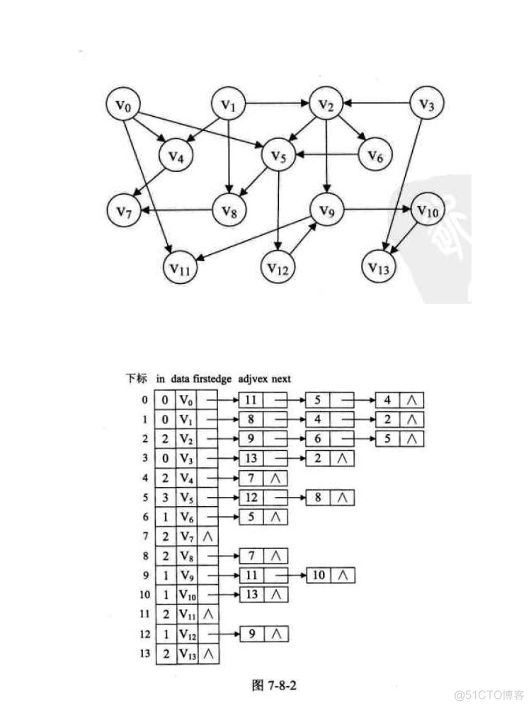 算法：拓扑排序_有向图