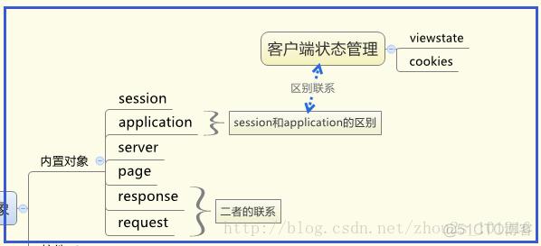 B/S在北大青鸟-ASP.NET 总结_控件_03