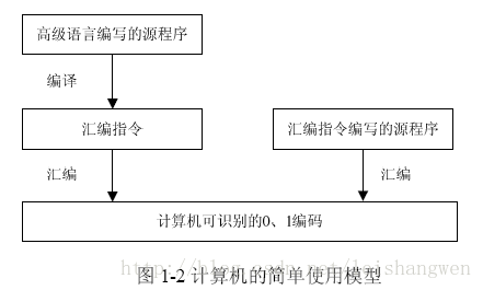 自己動手寫第一階段的處理器1計算機的簡單模型架構指令系統