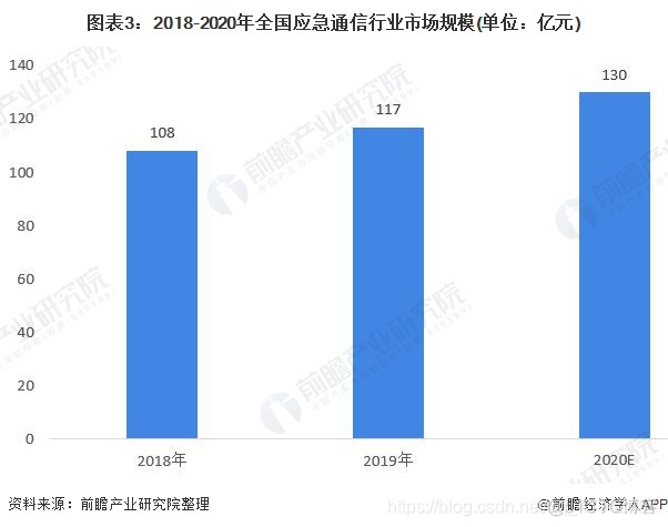 中国应急通信行业市场现状及发展趋势分析_大数据_03