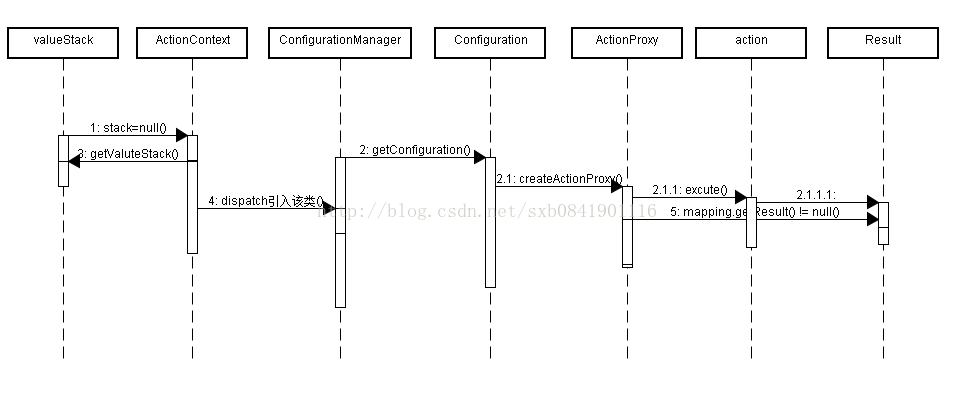 深入struts2.0(五)--Dispatcher类_转发器