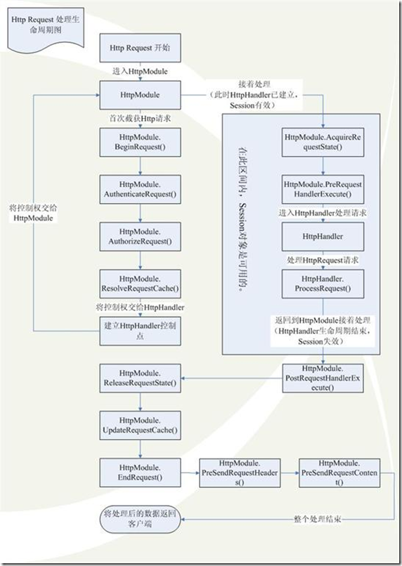 一起谈.NET技术，ASP.NET 请求处理流程_处理程序_03