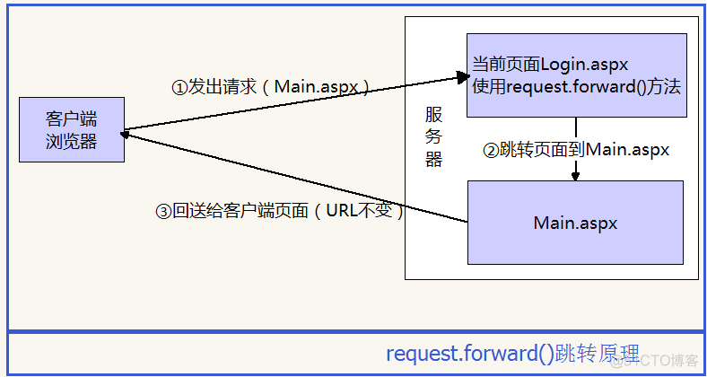 B/S在北大青鸟-ASP.NET 总结_asp.net_05