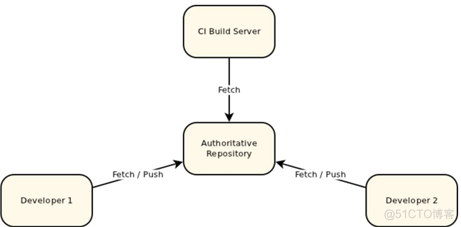 【Gerrit】gerrit代码同行评审 - Gerrit Code Review_服务器