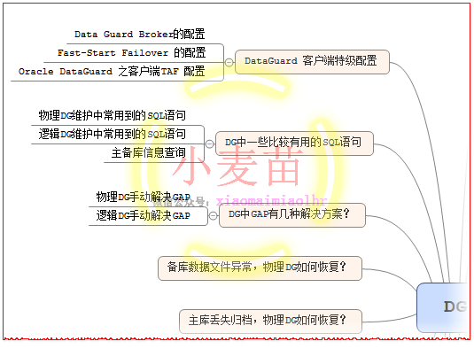 【OCP、OCM、高可用等】小麦苗课堂网络班招生简章（从入门到专家）--课程大纲_表空间_78