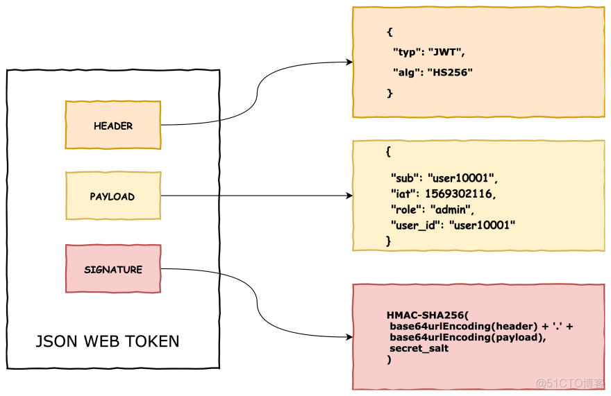 How JWT (JSON Web Token) authentication works?_sed