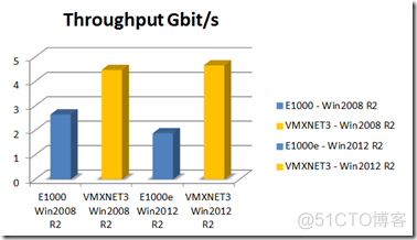 VMXNET3与E1000E与E1000的比较_5e