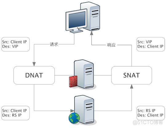 详解 LVS、Nginx 及 HAProxy 工作原理_后端服务_04