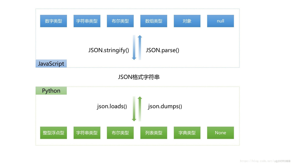 【Django】AJAX_数据