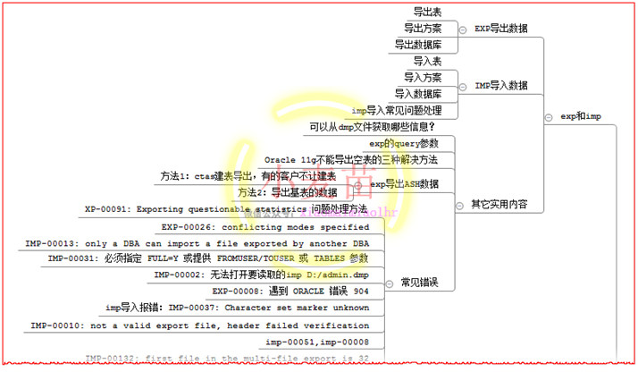 【OCP、OCM、高可用等】小麦苗课堂网络班招生简章（从入门到专家）--课程大纲_oracle_60