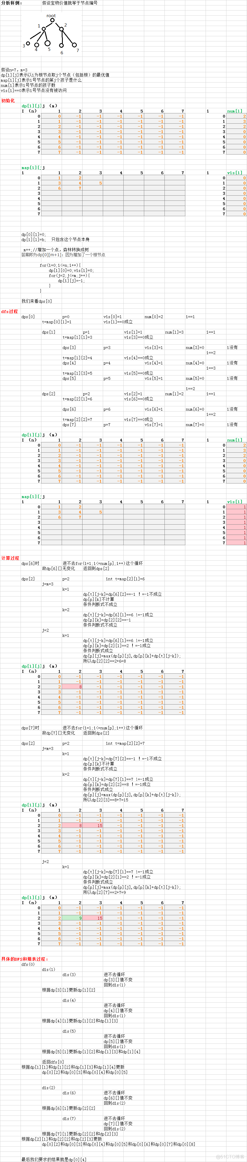 HDU1561 The more, The Better_树形DP_02