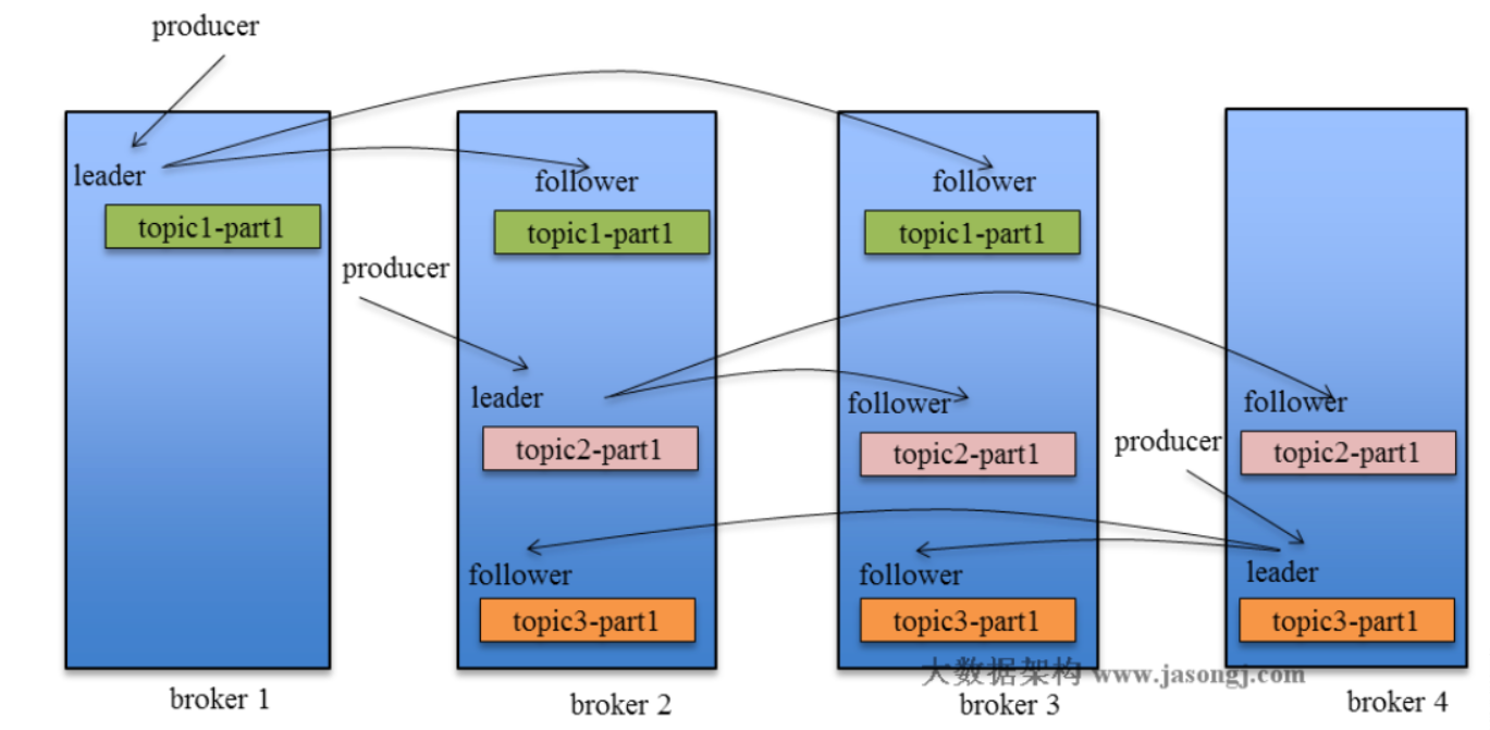 Kafka学习笔记（3）----Kafka的数据复制（Replica）与Failover_网络通信_04