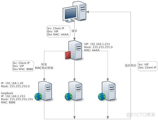 详解 LVS、Nginx 及 HAProxy 工作原理_服务器_05