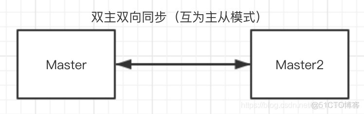 【MySQL主从复制原理及搭建全过程】_mysql_03