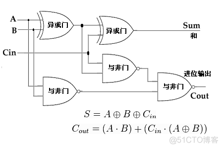 verilog全加器和乘法器_.net