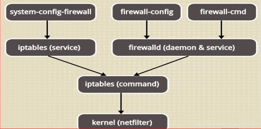 【RHEL7/CentOS7防火墙之firewall-cmd命令详解】_51CTO博客_centos7 Firewall-cmd