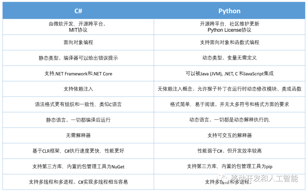 C# vs Python: 语言特性、Conda和Jupyter Notebook环境_c#