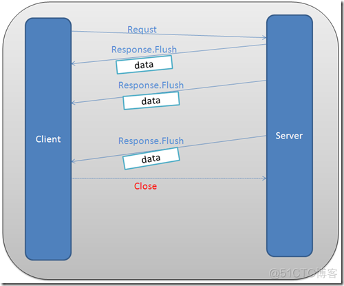 一起谈.NET技术，利用Response.Flush和iframe实现”服务器推”技术_javascript