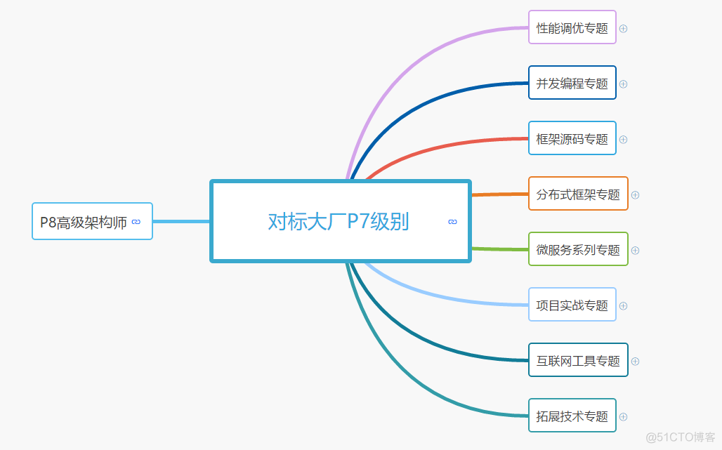 Java架构师学习路线思维导图+Java基础+Java常用技术思维导图_架构师