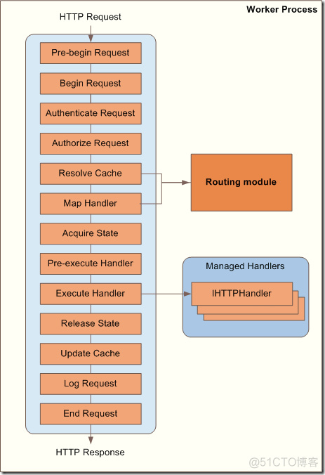 艾伟_转载：IIS URL Rewriting 和 ASP.NET routing（上）_重写规则_02